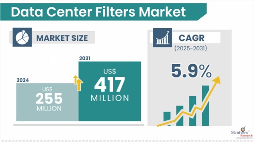 Data Center Filters Market Size & Forecast